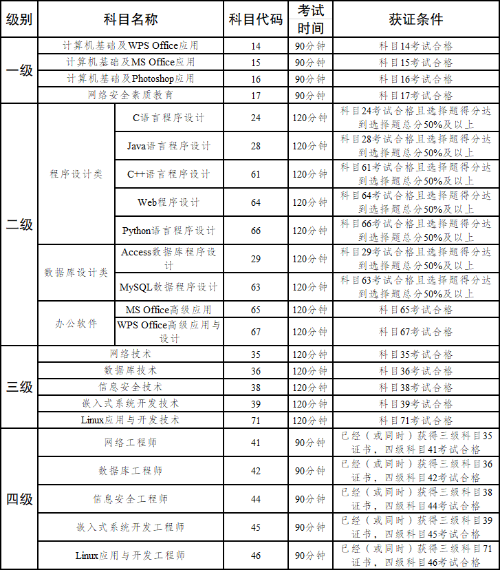 云南省2021年上半年全國(guó)計(jì)算機(jī)等級(jí)考試報(bào)名公告