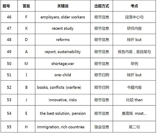  表2—六級樣卷長篇閱讀