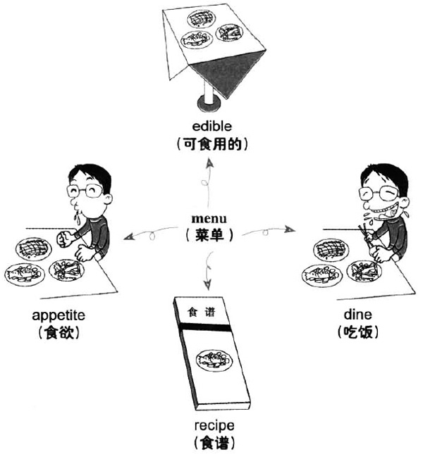2019年6月大學(xué)英語六級詞匯看圖記憶：menu