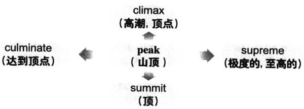 2019年6月大學英語六級詞匯看圖記憶：peak