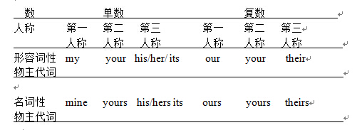 大學(xué)六級語法知識：代詞