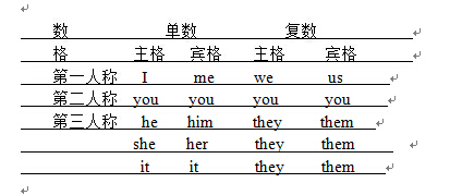 大學(xué)六級語法知識：代詞