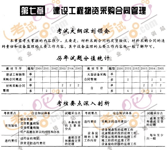 監(jiān)理工程師《建設(shè)工程合同管理》第七章考情分析