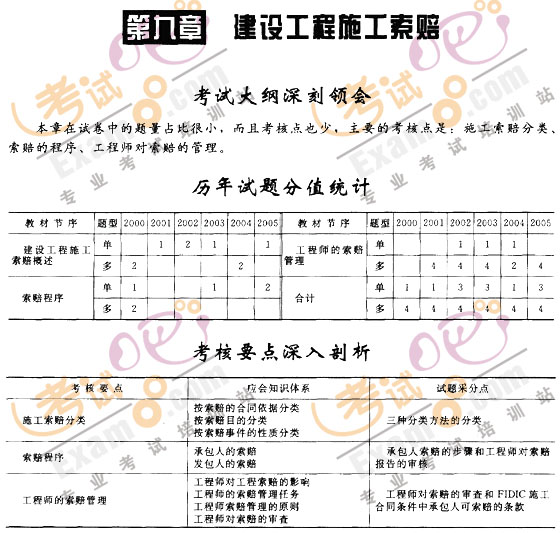 監(jiān)理工程師《建設(shè)工程合同管理》第九章考情分析