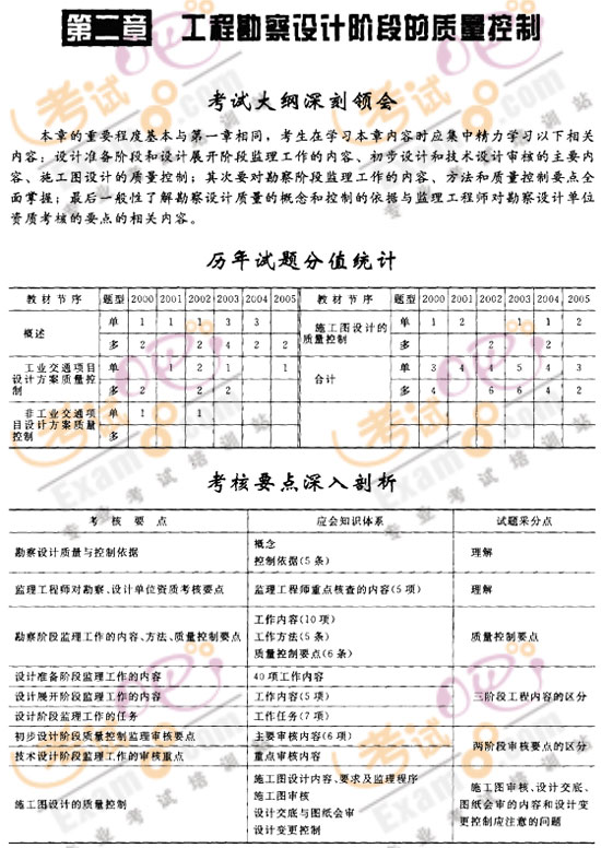 監(jiān)理工程師《建設(shè)工程質(zhì)量控制》第二章考情分析