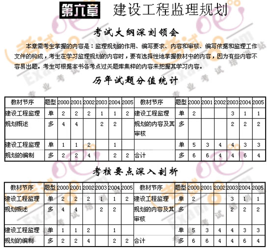 監(jiān)理工程師《基本理論與相關(guān)法規(guī)》第六章考情分析