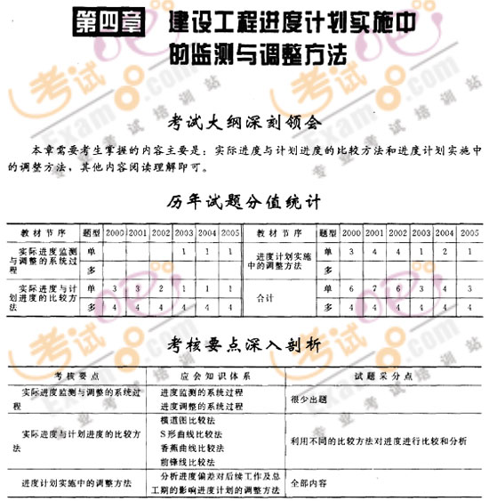 監(jiān)理工程師《建設(shè)工程進(jìn)度控制》第四章考情分析