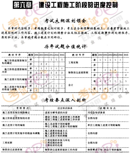 監(jiān)理工程師《建設(shè)工程進(jìn)度控制》第六章考情分析