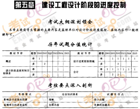 監(jiān)理工程師《建設(shè)工程進(jìn)度控制》第五章考情分析