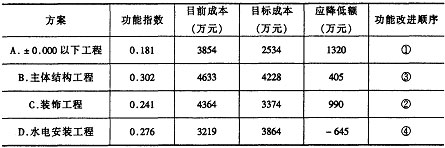 2008年造價師考試《案例分析》考前模擬題(二)