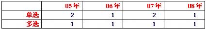 2009O(jin)̎Ҫcv꿼}(|l)