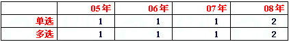 2009O(jin)̎Ҫcv꿼}(|l)