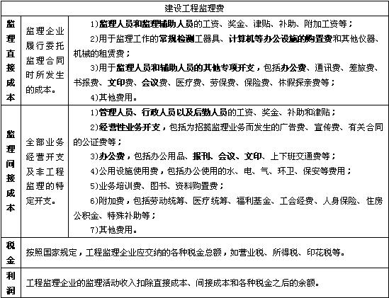 2010年監(jiān)理工程師輔導(dǎo):工程監(jiān)理費(fèi)的計(jì)算方法