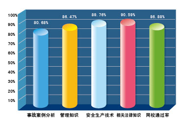 2010年注冊安全工程師考試網(wǎng)上輔導(dǎo)招生簡章