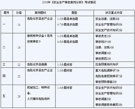 2010年安全工程師考試案例分析第一講講義