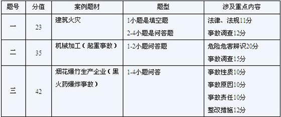2010年安全工程師考試案例分析第一講講義