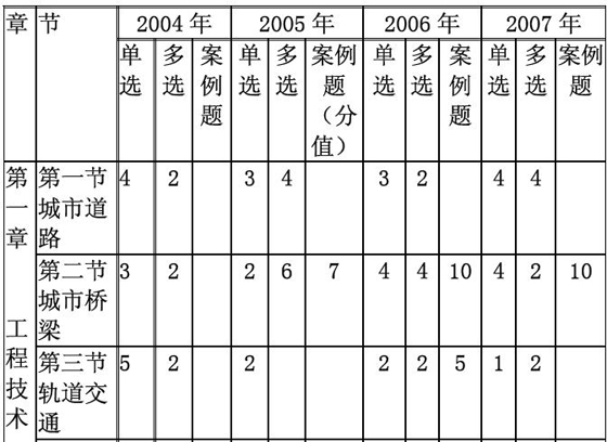 一級(jí)建造師考試《市政公用工程》精選講義(1)