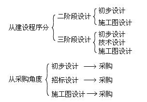 2010年監(jiān)理工程師《理論和法規(guī)》精選講義(5)