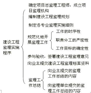 2010年監(jiān)理工程師《理論和法規(guī)》精選講義(20)