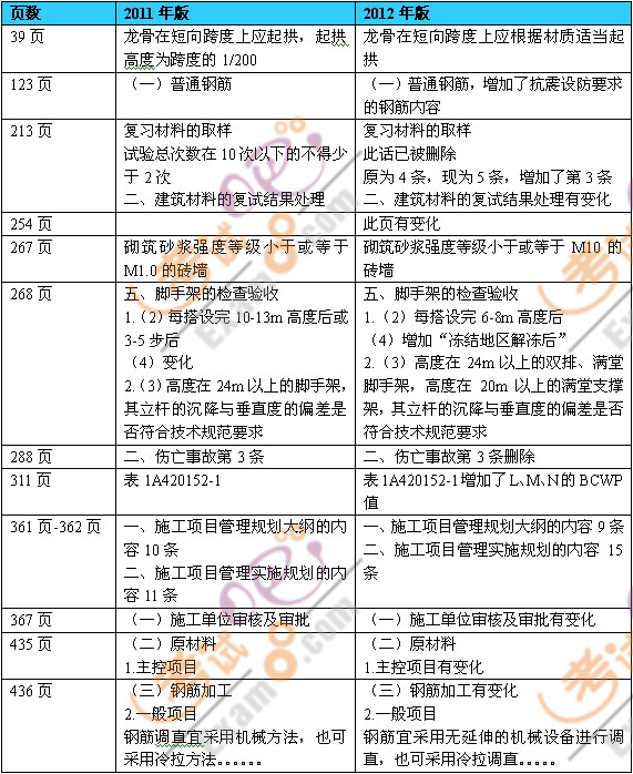 2011年、2012年《專業(yè)與實(shí)務(wù)(建筑工程)》新舊教材對(duì)比情況