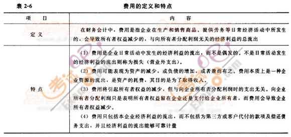 2012一級建造師考試《工程經濟》命題考點解析20
