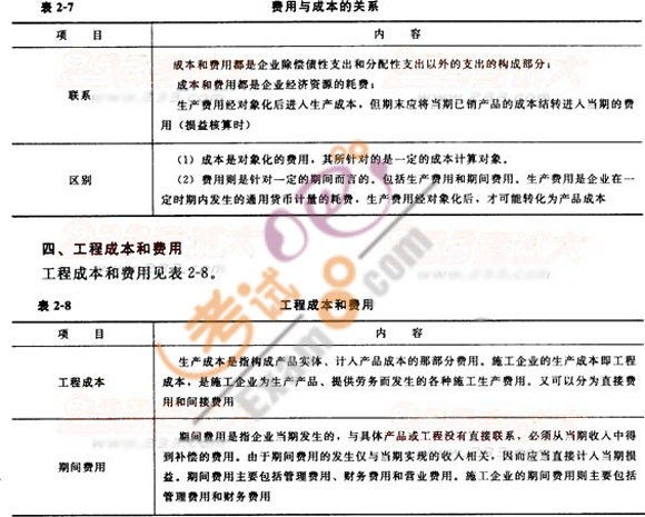 2012一級建造師考試《工程經濟》命題考點解析20