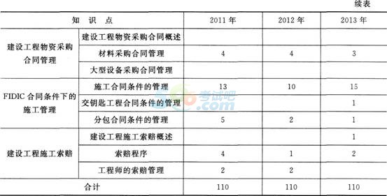 2011年-2014年建設(shè)合同管理真題知識點(diǎn)分布
