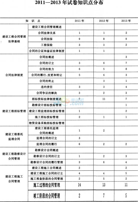 2011年-2014年建設(shè)合同管理真題知識點(diǎn)分布