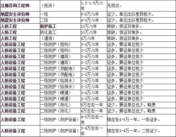 2016年各類證書掛靠證書價(jià)格表及趨勢(shì)分析