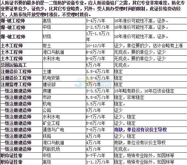 2016年各類證書掛靠證書價(jià)格表及趨勢(shì)分析