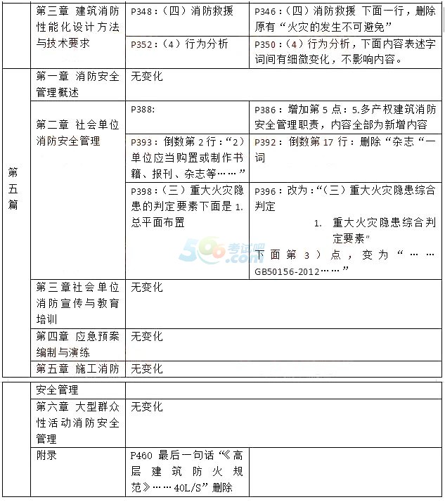 2016一級消防工程師《消防安全技術綜合能力》新舊教材對比