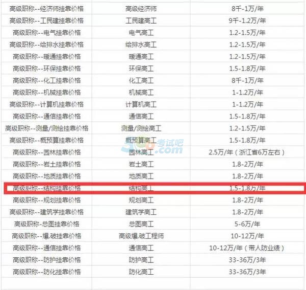 2017最新最全工程類考試證書掛靠?jī)r(jià)格行情表