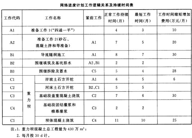 2017二級建造師《水利水電》預(yù)熱模擬題及答案二