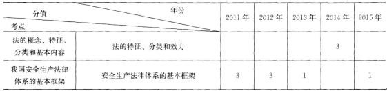 2017年安全工程師《安全生產(chǎn)法》第一章歷年考點(diǎn)分值