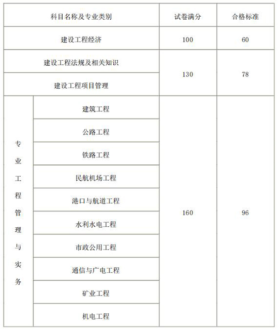 2018年度一級(jí)建造師資格考試合格標(biāo)準(zhǔn)已公布