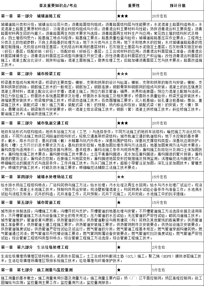 2020年一級建造師《市政工程》各章預(yù)計分值