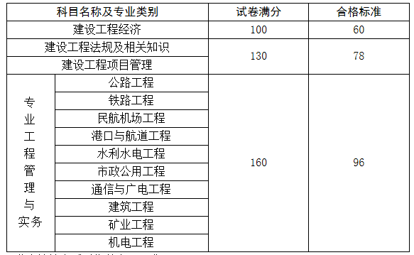人社部公布：2020年一級(jí)建造師資格考試合格標(biāo)準(zhǔn)