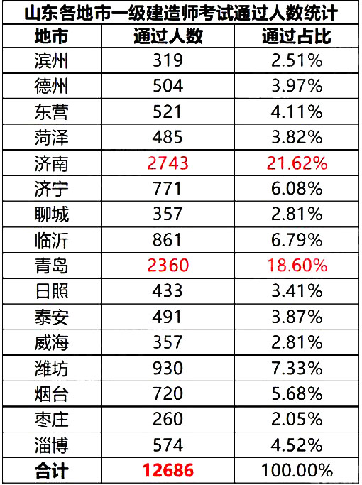 山東2020一級建造師資格考試成績合格共12686人