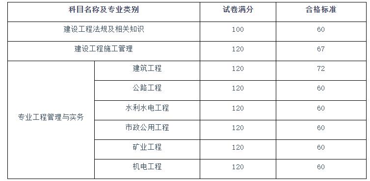 四川2021年二級建造師考試成績查詢?nèi)肟谝验_通