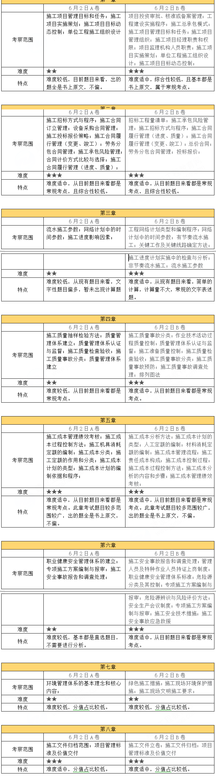 2024年二級建造師《造價管理》考試考情分析(6.2)