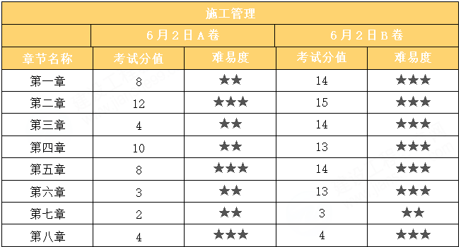 2024年二級建造師《造價管理》考試考情分析(6.2)