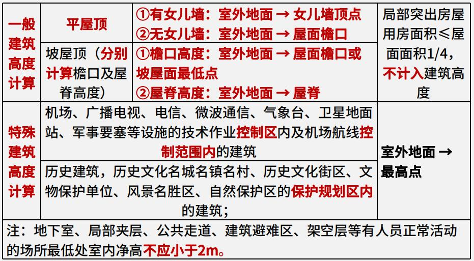 2024年一級建造師考試建筑工程實(shí)務(wù)考點(diǎn)必背50點(diǎn)