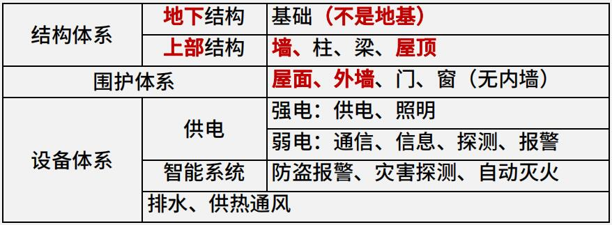2024年一級建造師考試建筑工程實(shí)務(wù)考點(diǎn)必背50點(diǎn)