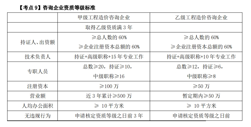 2025一級(jí)造價(jià)工程師造價(jià)管理考點(diǎn)：咨詢企業(yè)資質(zhì)等級(jí)標(biāo)準(zhǔn)