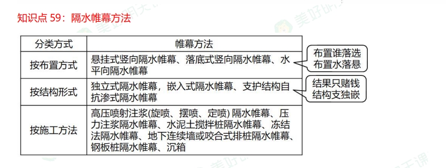 二級建造師考試市政實務(wù)通關(guān)考點：降水方法的分類和選擇