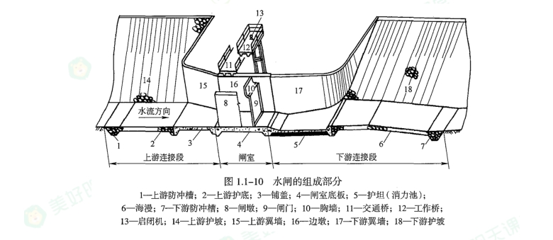 二級(jí)建造師考試水利實(shí)務(wù)必背10頁(yè)紙：水閘的組成及作用