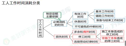 2025一建工程經(jīng)濟(jì)絕密60分：工人工作時(shí)間消耗分類(lèi)