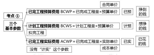 2025年二級建造師考試《施工管理》考點(diǎn)（29）