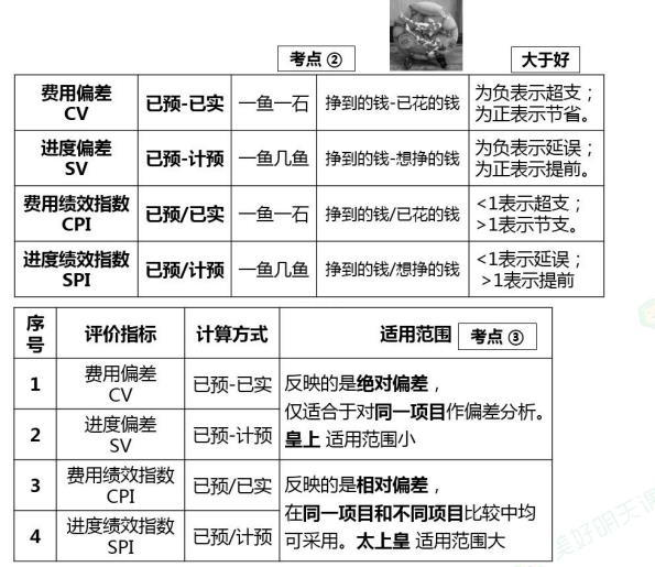 2025年二級建造師考試《施工管理》考點(diǎn)（29）