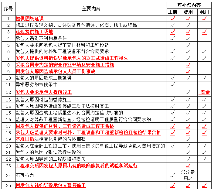 2025年一建《工程經(jīng)濟(jì)》重要考點（3）